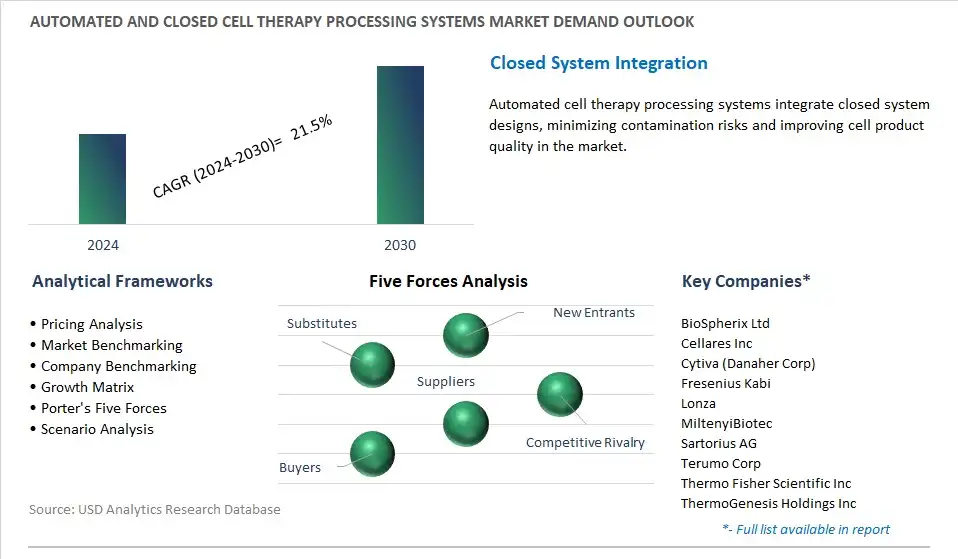 Automated and Closed Cell Therapy Processing Systems Industry- Market Size, Share, Trends, Growth Outlook
